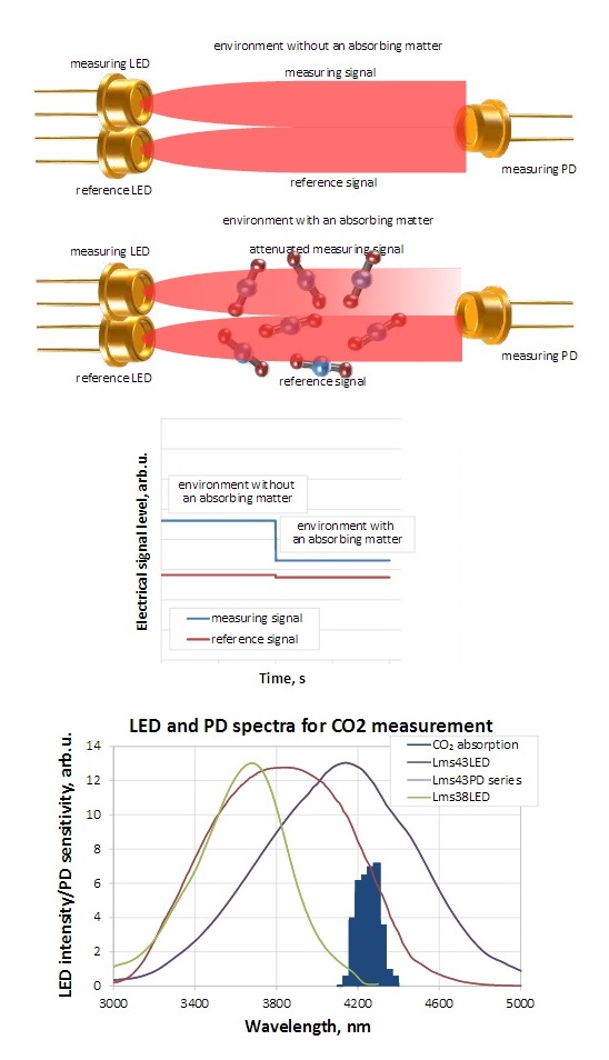 2チャンネル測定(2 LED and 1 PDs)方式