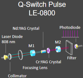 LE-0800_Q-Switch Laser Pulses