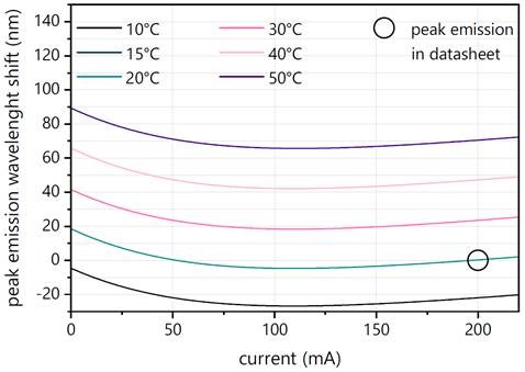 nanoplus_MIR LED_the emission peak