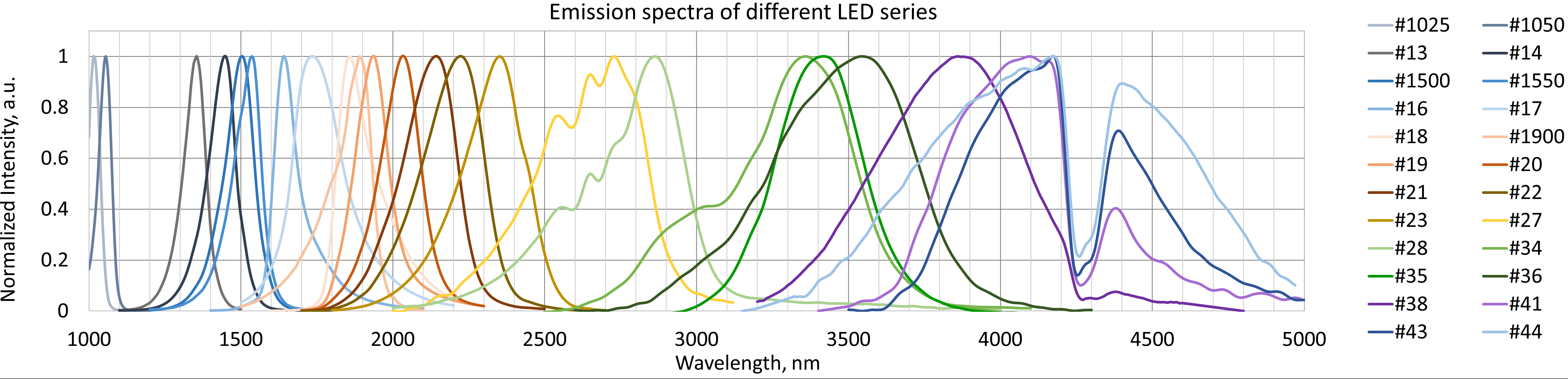 LMS_Emission spectra of different LED Series LMS_Emission spectra of different LED Series