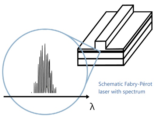 Schematic Fabry-Pérot laser with spectrum