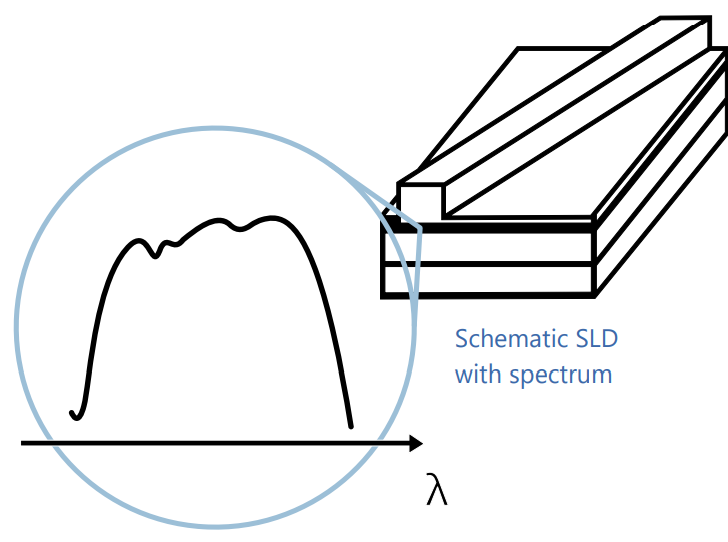 Schematic SLD with spectrum