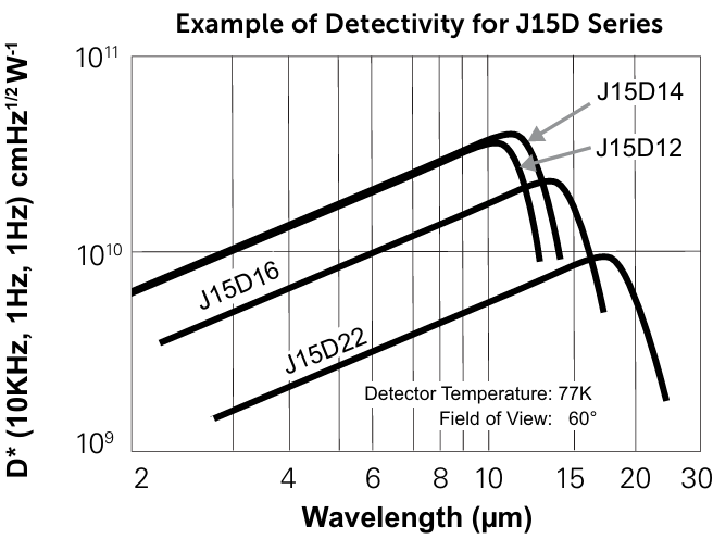 J15D series at various temperatures.