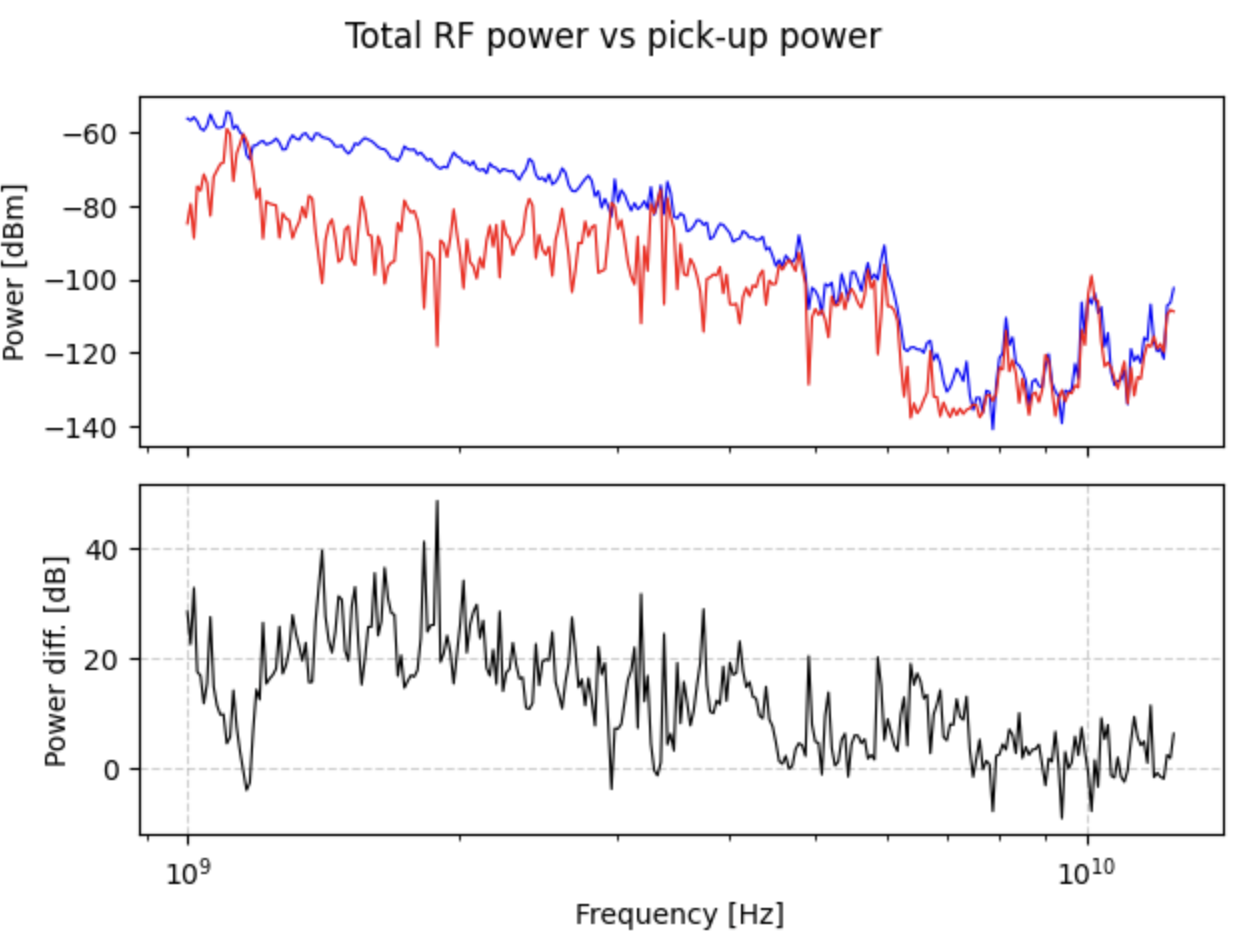 Total RF Peak poer vs pick-up power