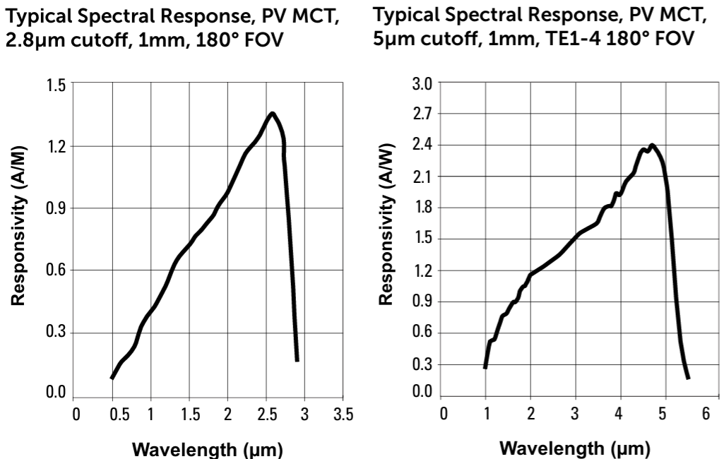 PV MCT_Typical Spectral Response PV MCT_Typical Spectral Response