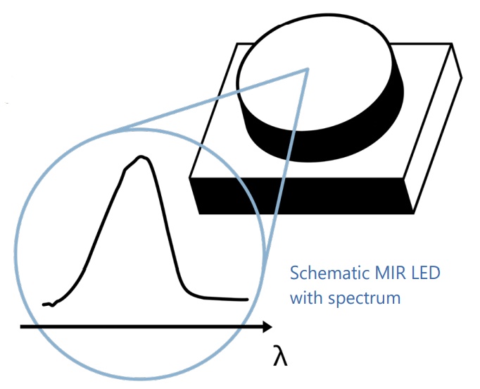 Schematic MIR LED with spectrum