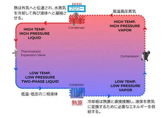 冷凍サイクル