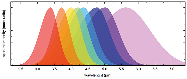 Wavelength Coverage of nanoplus Mid-Infrared LEDs