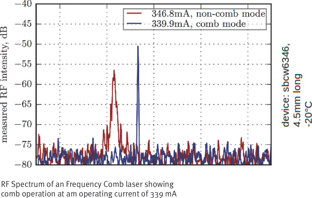 RF Spectrum of a Frequency Comb laser showing comb operation at am operating current of 339mA